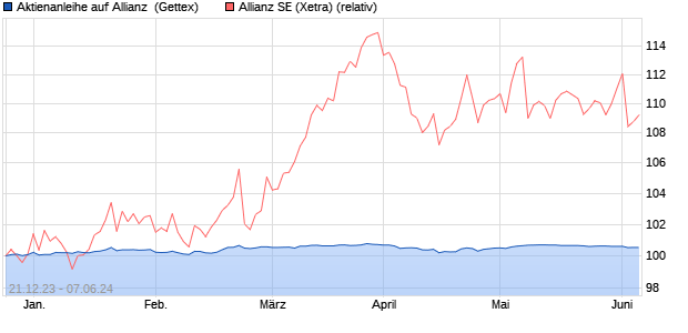 Aktienanleihe auf Allianz [Goldman Sachs Bank Euro. (WKN: GG1DCT) Chart