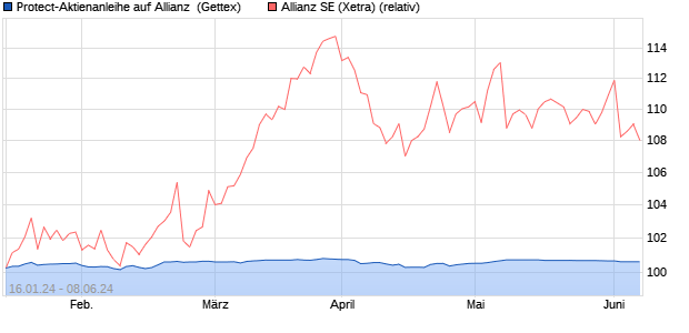 Protect-Aktienanleihe auf Allianz [Goldman Sachs Ba. (WKN: GG2GF4) Chart