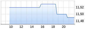 Bonuszertifikat mit Cap auf Commerzbank [DZ BANK AG] Realtime-Chart