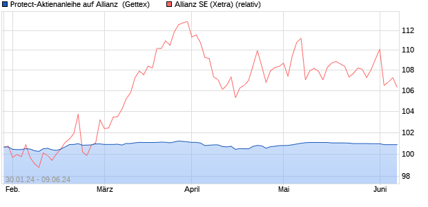 Protect-Aktienanleihe auf Allianz [Goldman Sachs Ba. (WKN: GG29EL) Chart
