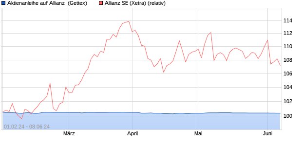 Aktienanleihe auf Allianz [Goldman Sachs Bank Euro. (WKN: GG2WF8) Chart