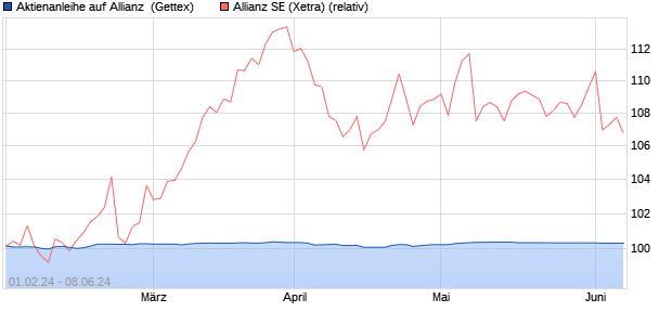 Aktienanleihe auf Allianz [Goldman Sachs Bank Euro. (WKN: GG2WF9) Chart