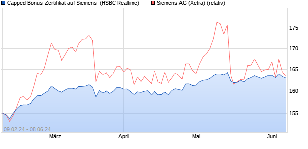 Capped Bonus-Zertifikat auf Siemens [HSBC Trinkau. (WKN: HS4QUB) Chart