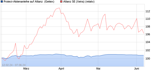 Protect-Aktienanleihe auf Allianz [Goldman Sachs Ba. (WKN: GG37LL) Chart