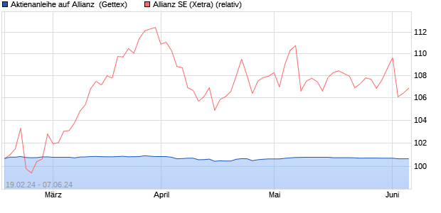 Aktienanleihe auf Allianz [Goldman Sachs Bank Euro. (WKN: GG3SE9) Chart