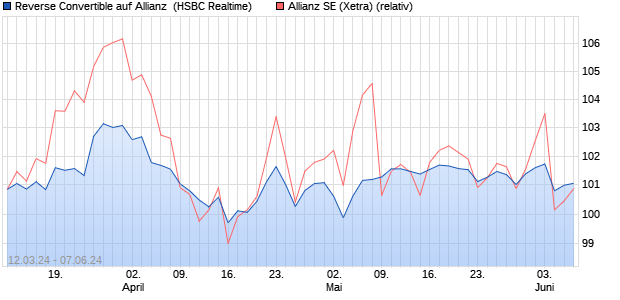 Reverse Convertible auf Allianz [HSBC Trinkaus & Bu. (WKN: HS5C5Z) Chart