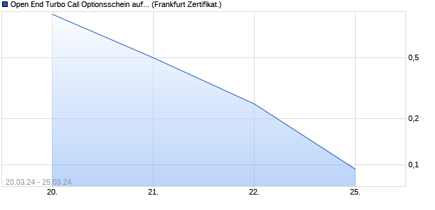 Open End Turbo Call Optionsschein auf Hannover R. (WKN: UM32JV) Chart