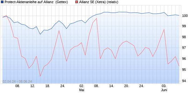 Protect-Aktienanleihe auf Allianz [Goldman Sachs Ba. (WKN: GG5XBL) Chart