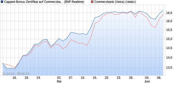 Capped-Bonus-Zertifikat auf Commerzbank [BNP Par. (WKN: PC75TZ) Chart