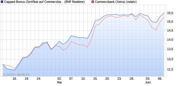Capped-Bonus-Zertifikat auf Commerzbank [BNP Par. (WKN: PC75T2) Chart