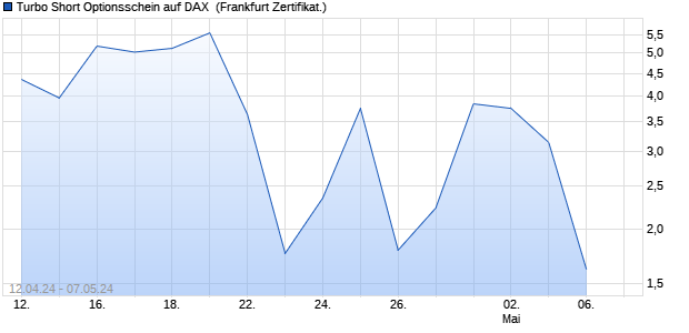 Turbo Short Optionsschein auf DAX [DZ BANK AG] (WKN: DQ2K58) Chart
