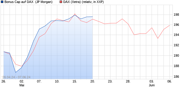 Bonus Cap auf DAX [J.P. Morgan Structured Products . (WKN: JK77RM) Chart