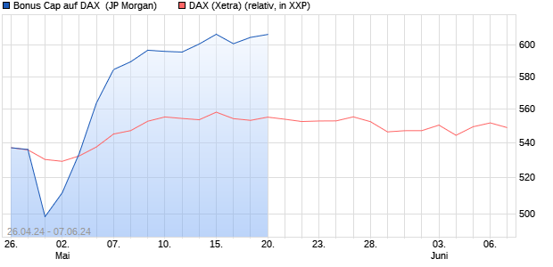 Bonus Cap auf DAX [J.P. Morgan Structured Products . (WKN: JK9L1U) Chart