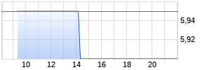Orbis SE Realtime-Chart