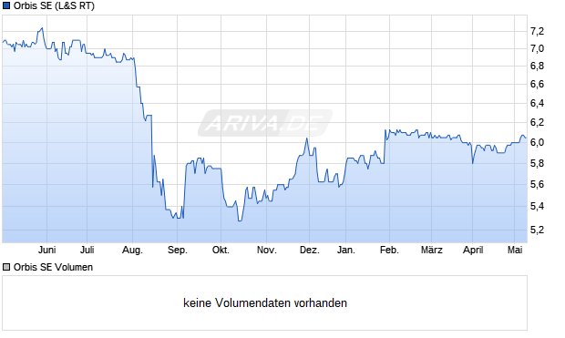 Orbis SE Aktie Chart