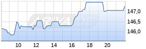 Beiersdorf Realtime-Chart