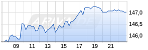 Beiersdorf Realtime-Chart