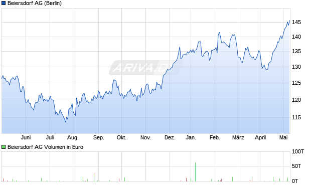 Beiersdorf Aktie Chart