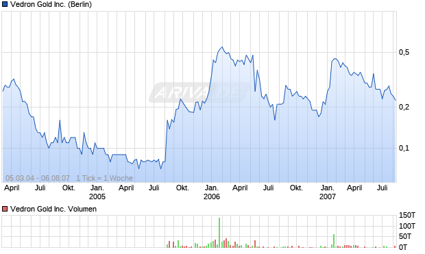 Vedron Gold Inc. Aktie Chart