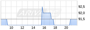 NetEase ADR Realtime-Chart