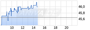 Bilfinger SE Realtime-Chart