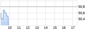 Bilfinger SE Chart