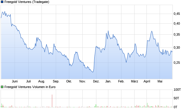 Freegold Ventures Aktie Chart