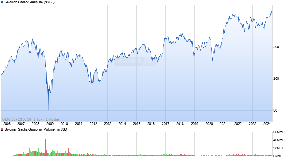Goldman Sachs Group Inc Chart