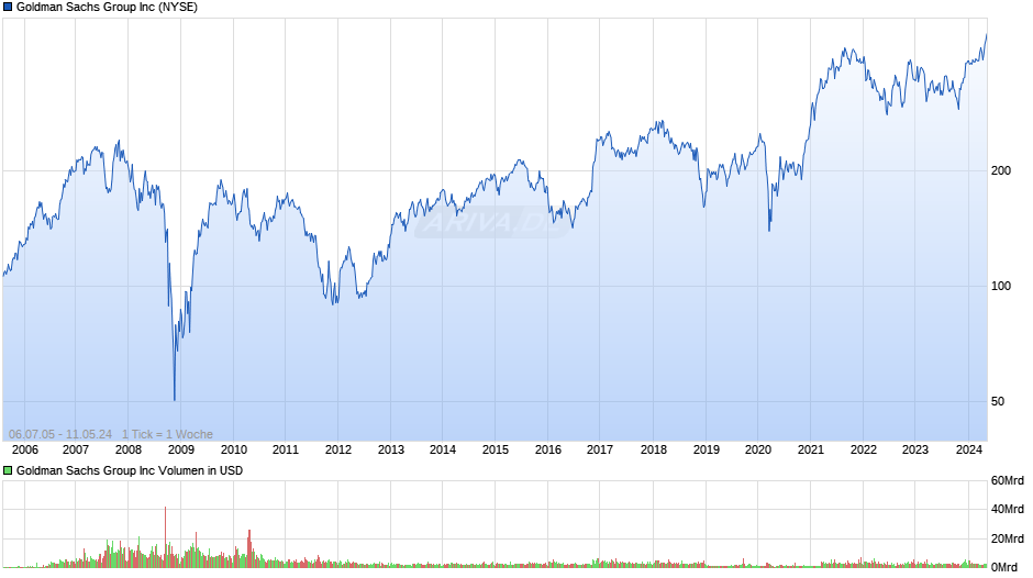 Goldman Sachs Inc. Chart