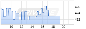 Goldman Sachs Inc. Realtime-Chart