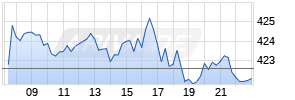 Goldman Sachs Inc. Realtime-Chart