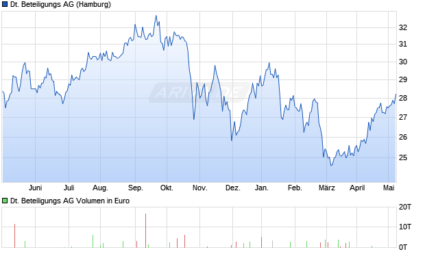 Deutsche Beteiligungs AG Aktie Chart
