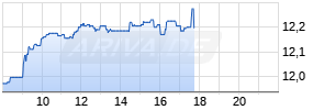 Iberdrola SA Realtime-Chart