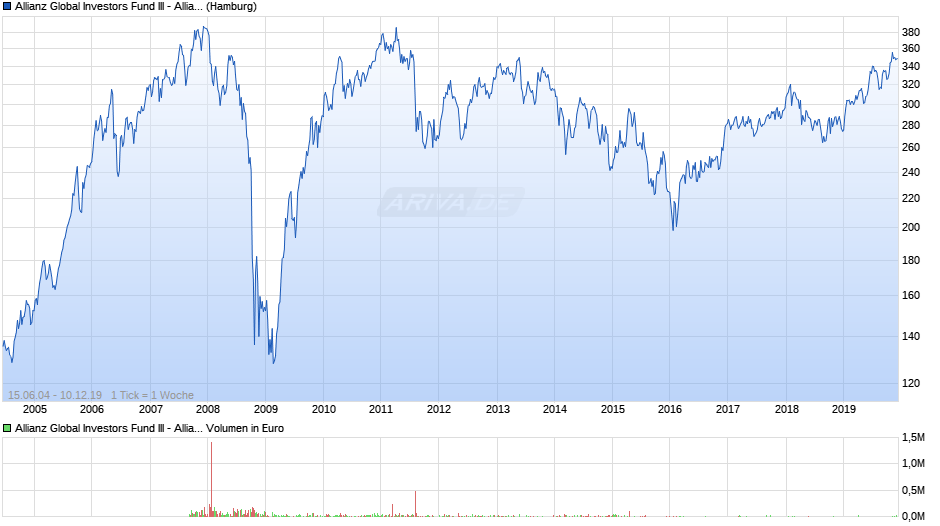 Allianz Global Investors Fund III - Allianz Emerging Europe A (EUR) Chart