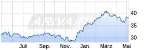 Franklin Biotechnology Discovery Fund Class A (acc) Chart