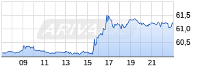 Gilead Sciences Inc. Realtime-Chart
