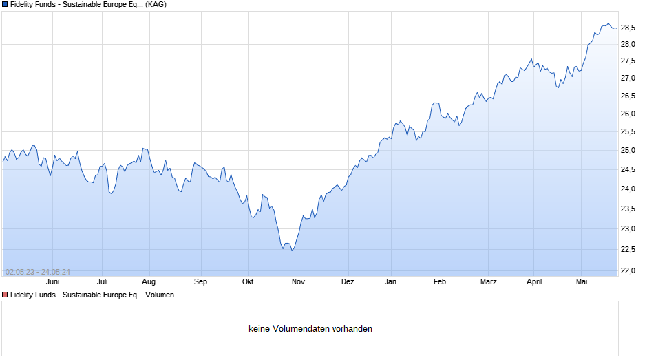 Fidelity Funds - Sustainable Europe Equity Fund A (EUR) Chart