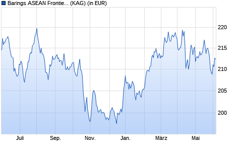 Performance des Barings ASEAN Frontiers Fund A EUR Inc (WKN 926373, ISIN IE0004868828)