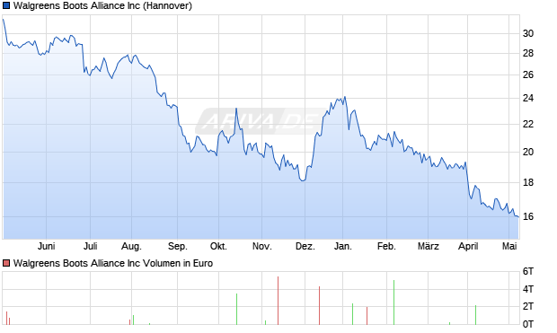 Walgreens Boots Alliance Inc Aktie Chart