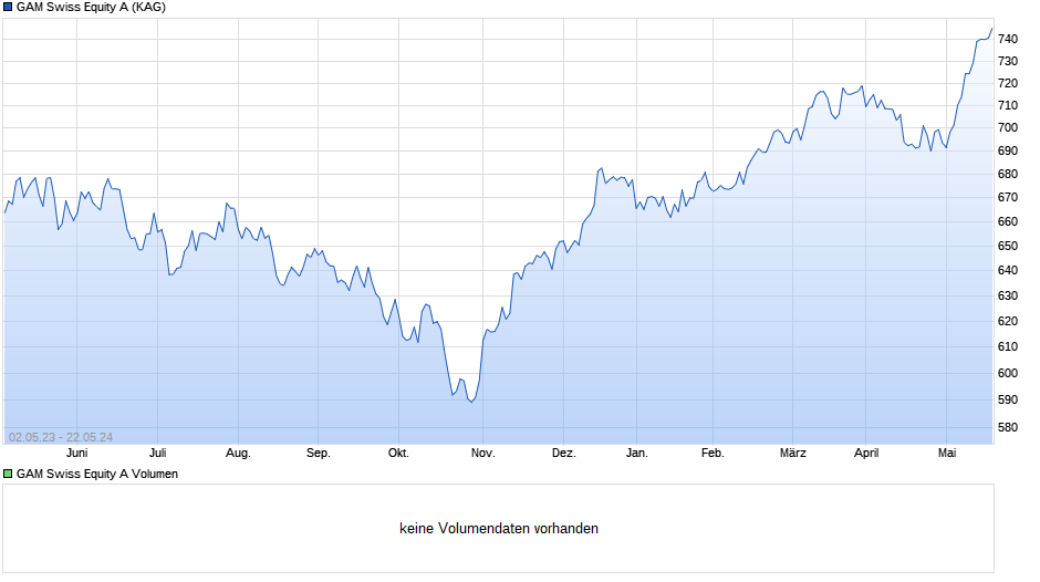 GAM Swiss Equity A Chart