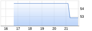 ABB Ltd Chart