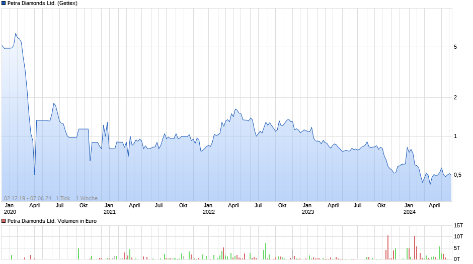 Petra Diamonds Ltd. Chart