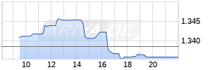 S&P/TSX 60 Realtime-Chart