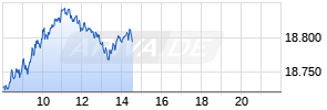 DAX Realtime-Chart