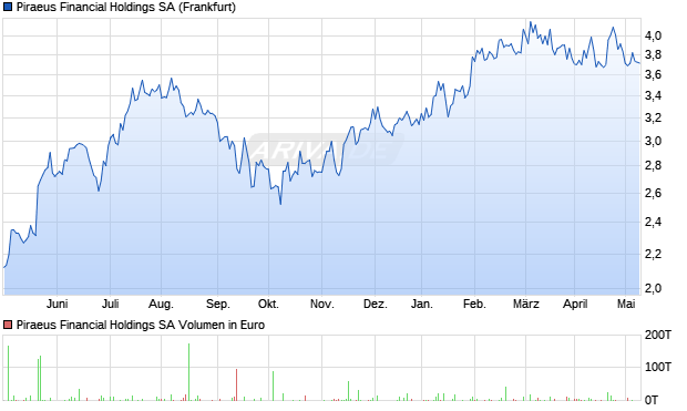 Piraeus Financial Holdings SA Aktie Chart