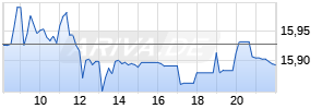 Deutsche Bank AG Chart