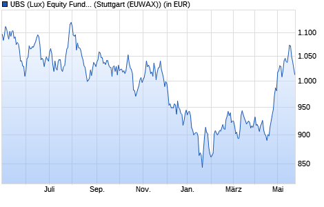 Performance des UBS (Lux) Equity Fund - China Opportunity (USD) P-acc (WKN 986579, ISIN LU0067412154)