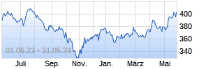 FPM Funds Stockpicker Germany Small/Mid Cap C Chart