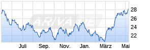 Amundi Gold Stock (T) Chart