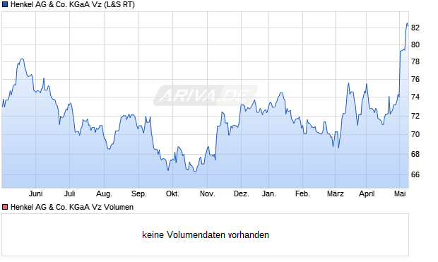 Henkel AG & Co. KGaA Vz Aktie Chart